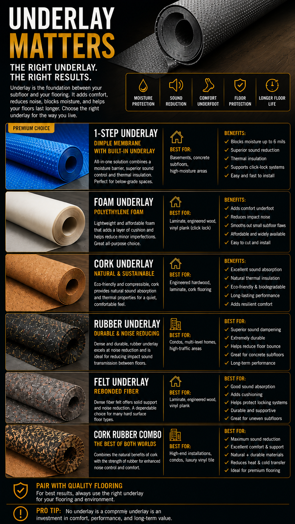 An informational infographic about different types of underlay flooring options, including moisture protection, sound reduction, comfort, floor protection, and longer floor life benefits, with details on each type such as 1-step underlay, foam, cork, rubber, felt, and cork rubber combo.