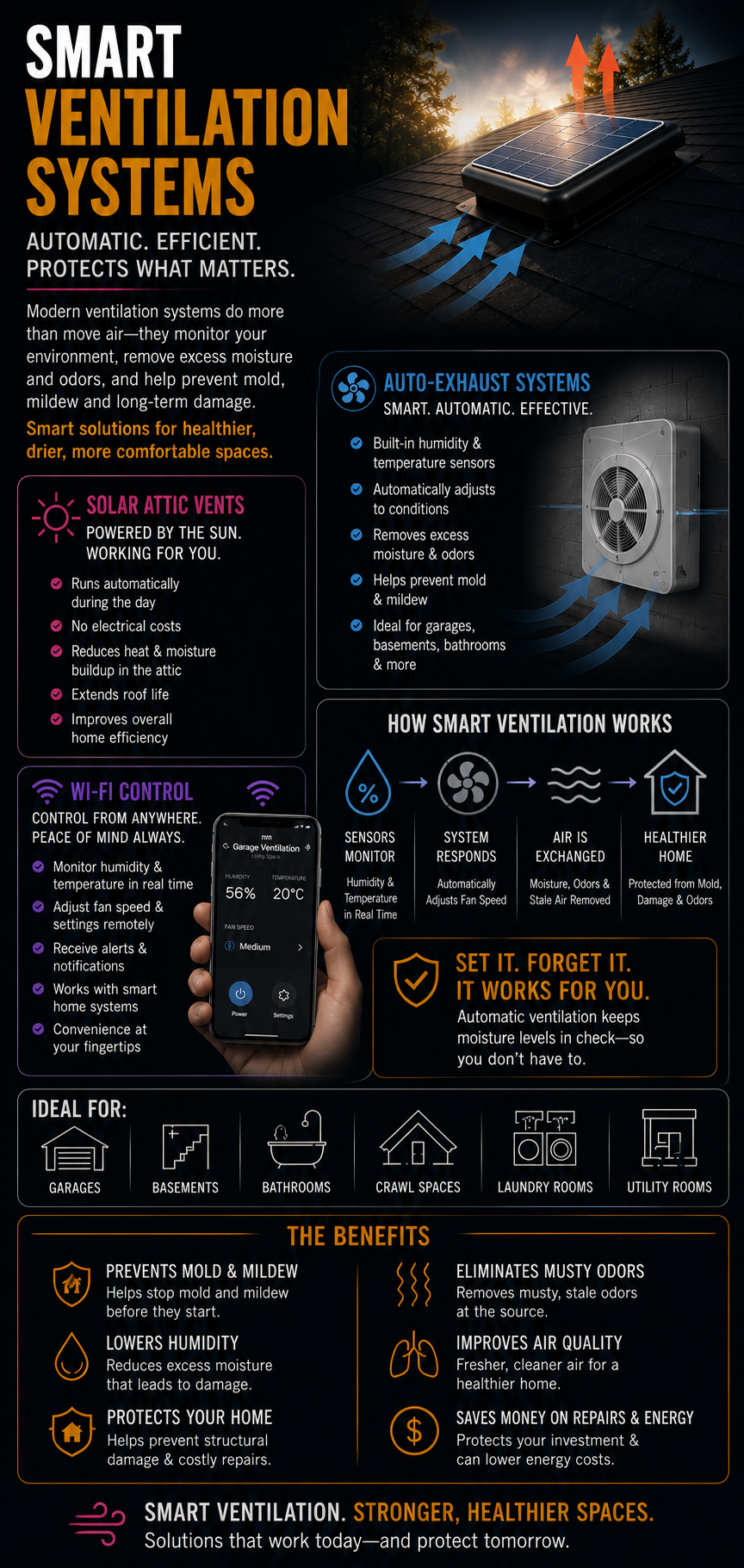 Educational infographic featuring smart ventilation solutions including solar attic vents, automatic exhaust systems, humidity-controlled ventilation, temperature sensors, and Wi-Fi monitoring for healthier homes.