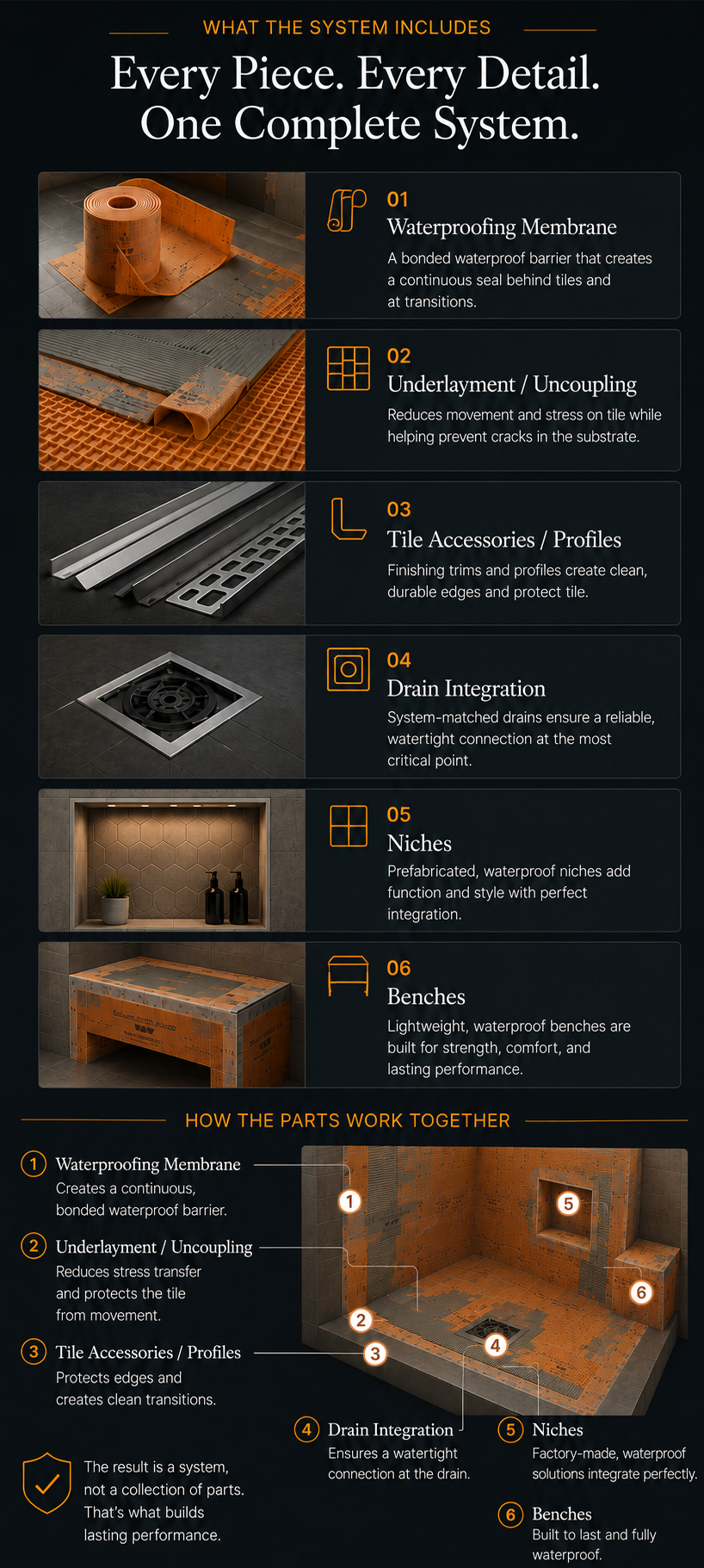 Educational diagram explaining how waterproofing membranes, uncoupling underlayment, drains, tile accessories, niches, and benches work together as one complete bathroom waterproofing system.