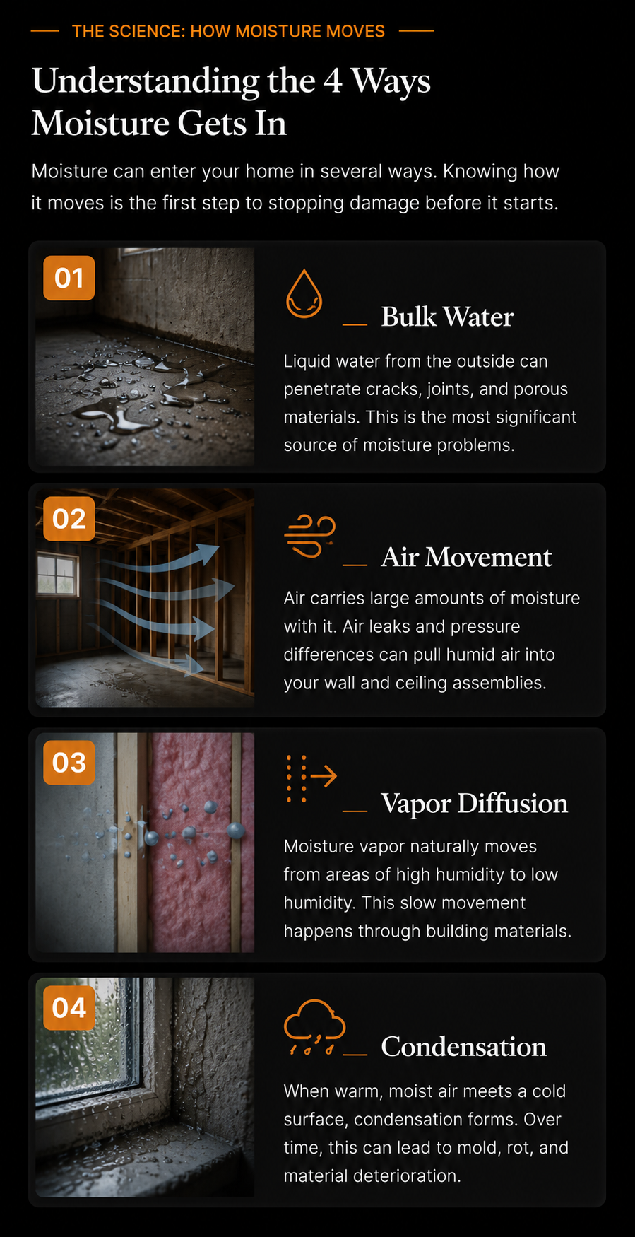 Infographic about how moisture enters homes, listing four ways: bulk water, air movement, vapor diffusion, and condensation, with illustrations and descriptions for each method.