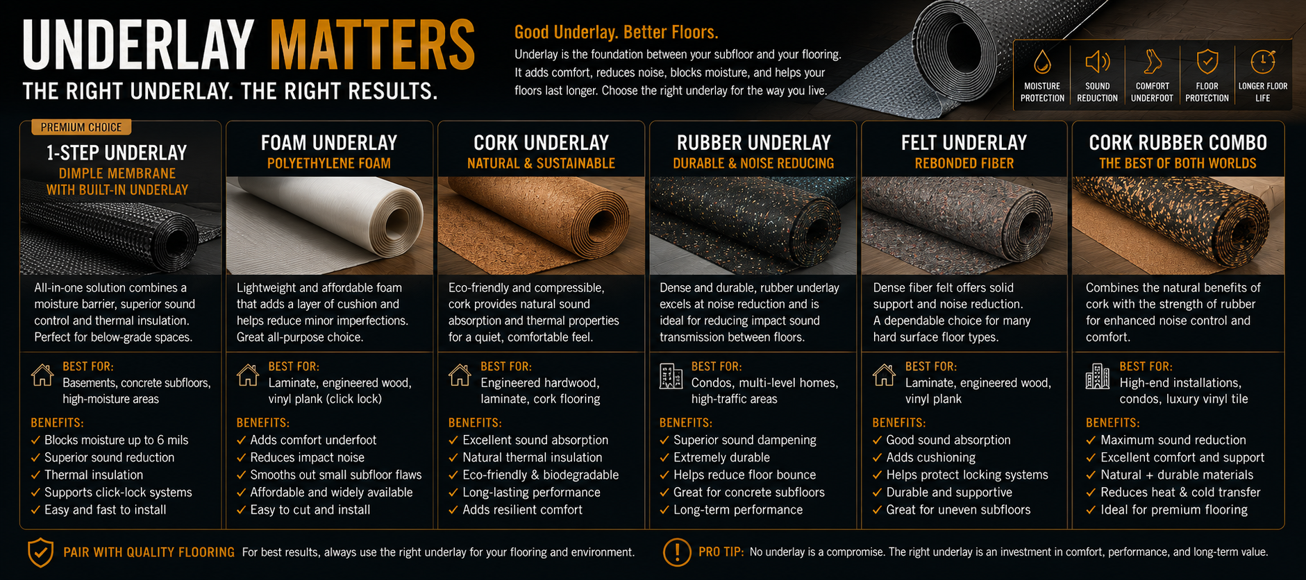 Comparison chart of different types of underlay flooring options, including 1-step underlay, foam underlay, cork underlay, rubber underlay, felt underlay, and cork rubber combo, with descriptions of materials, benefits, and ideal applications.
