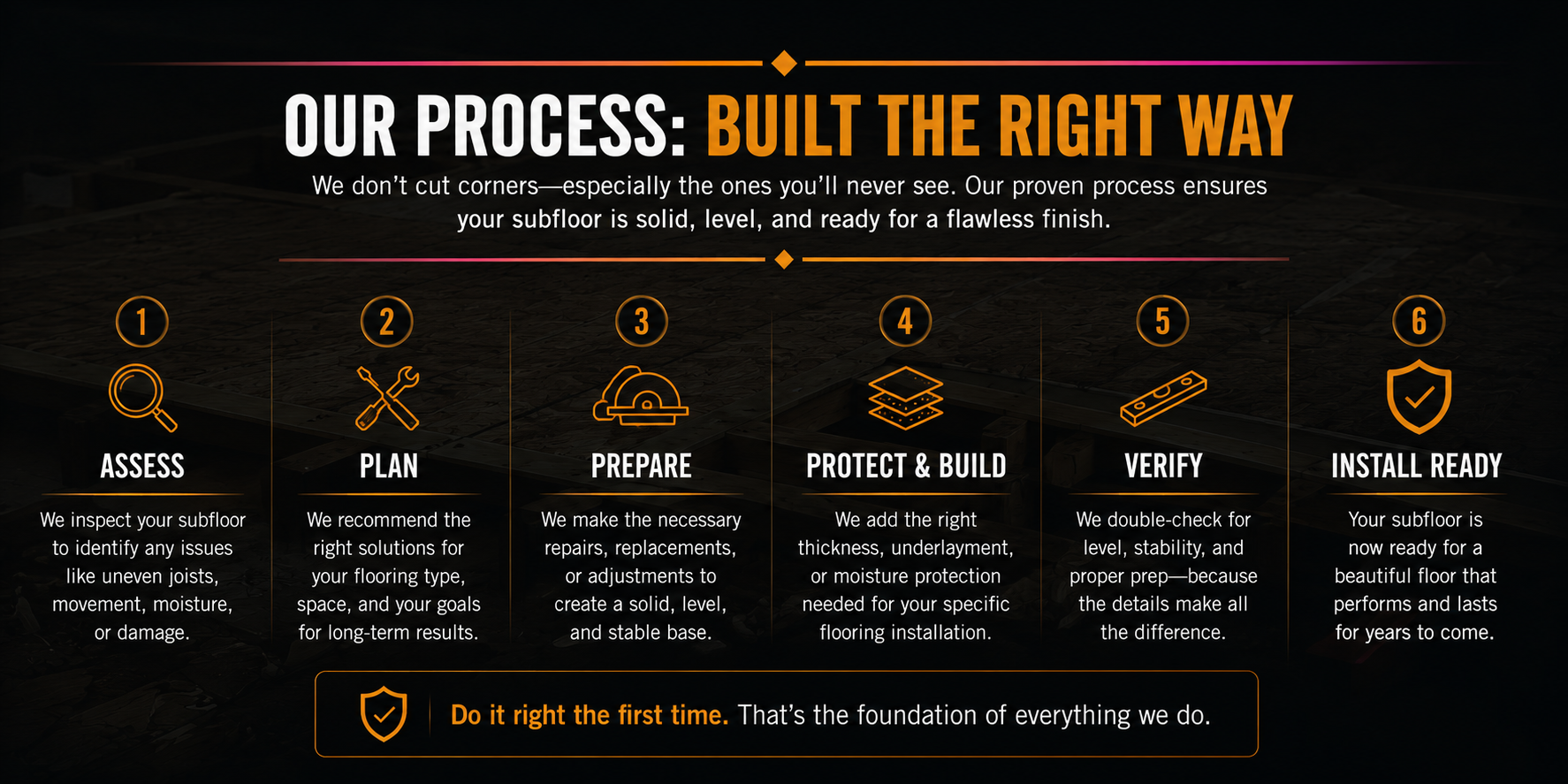 Step-by-step infographic showing the professional subfloor preparation process from inspection and planning through repairs, verification, and flooring installation readiness.