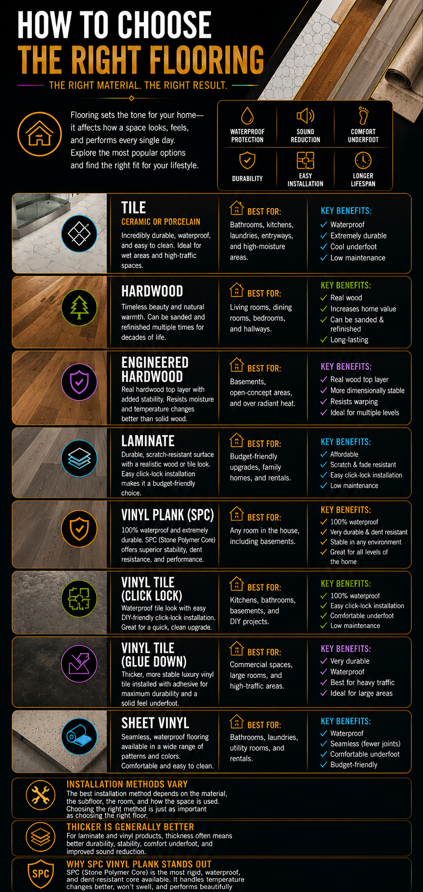An infographic titled "How to Choose the Right Flooring" showcasing different flooring materials, their features, advantages, and ideal uses. Includes categories like tile, hardwood, engineered hardwood, laminate, vinyl plank, vinyl tile, and sheet vinyl, with icons and benefits listed for each.