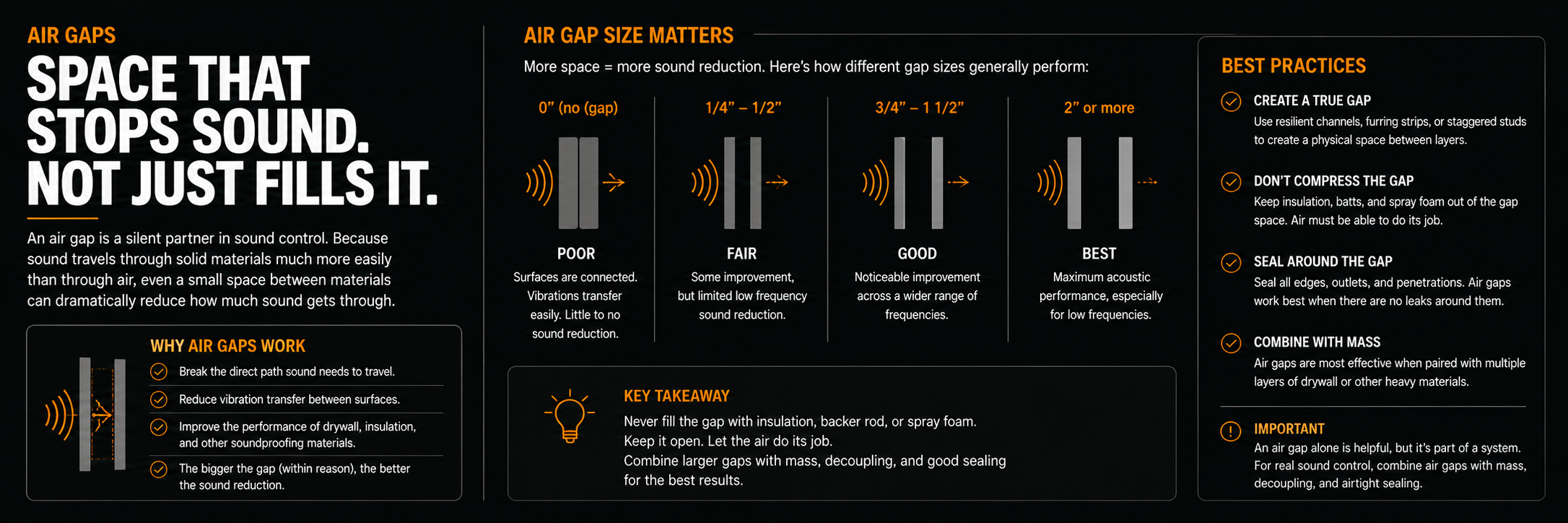 Building science diagram illustrating how even small air gaps allow sound to leak between rooms and how proper sealing significantly improves soundproofing.
