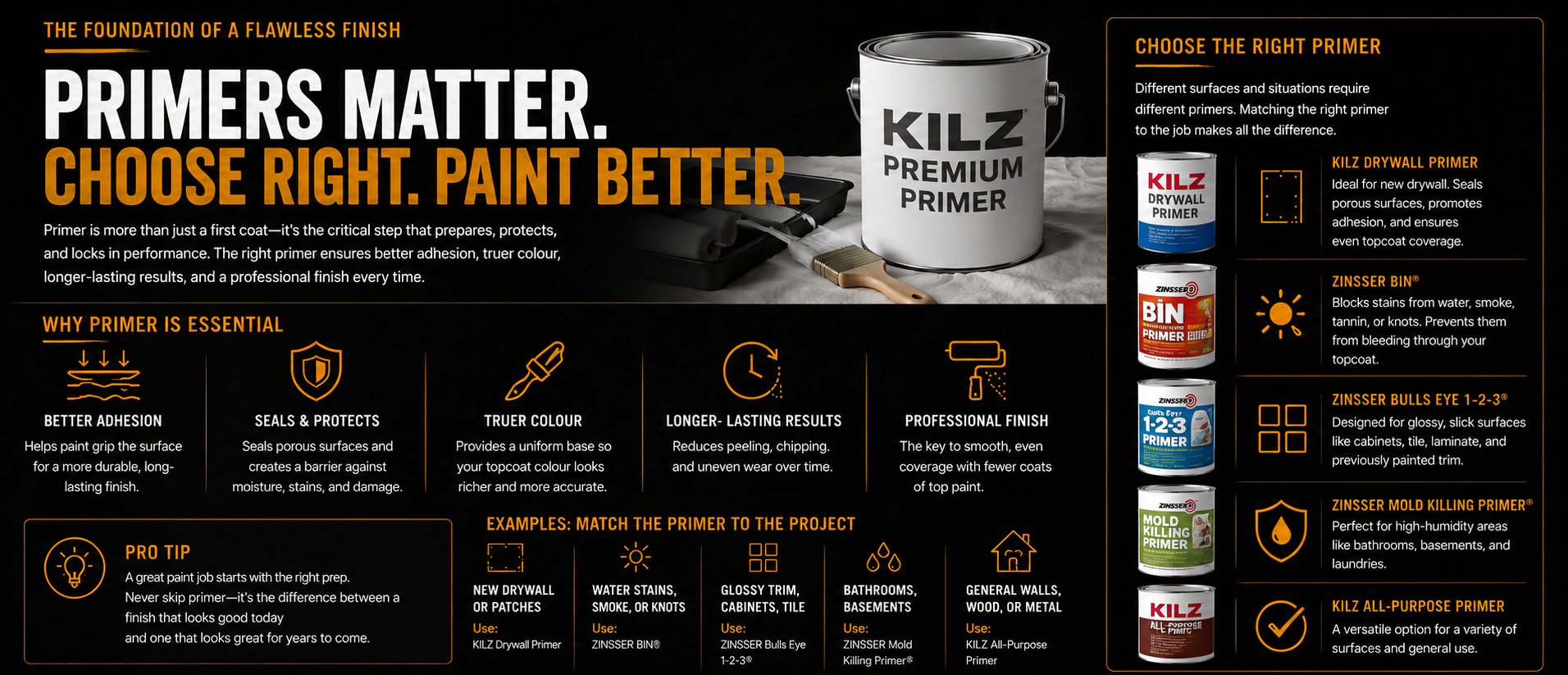 Educational infographic explaining why primers are essential for proper paint adhesion, stain blocking, moisture resistance, colour consistency, and long-lasting professional finishes.