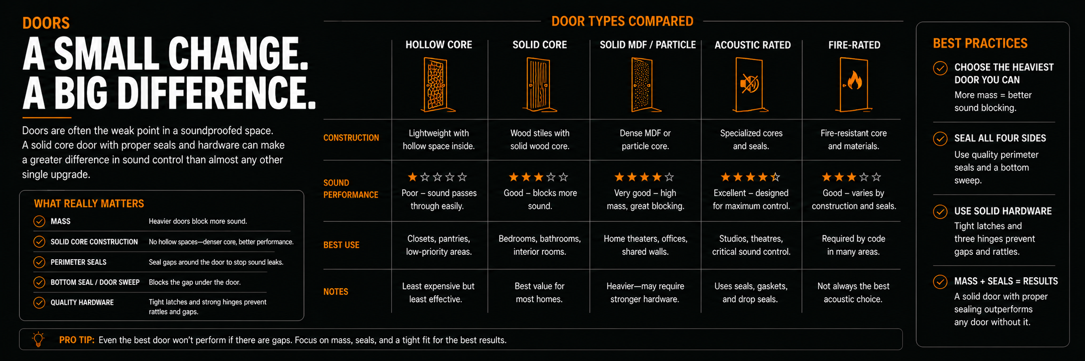 Comparison of hollow core and solid core doors showing how added mass, quality seals, and proper installation reduce sound transmission between rooms.