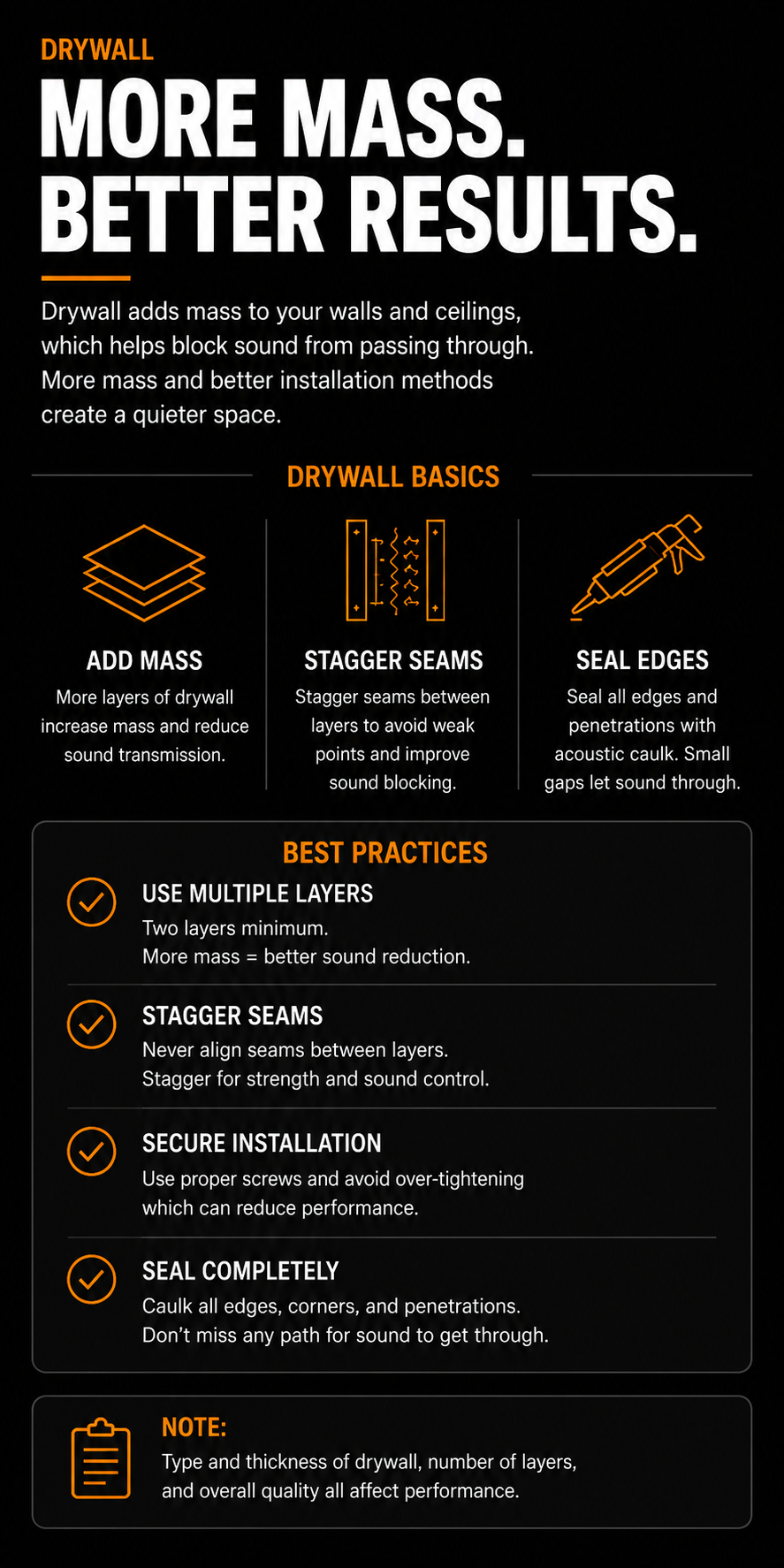 Educational infographic explaining how drywall improves soundproofing by adding mass, staggering seams, and sealing air gaps to reduce sound transmission between rooms.