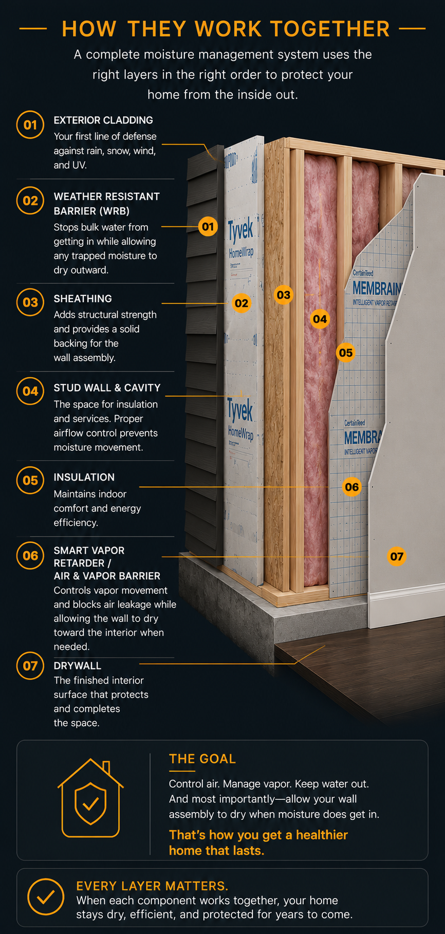 Educational infographic showing how each layer of a modern wall assembly works together to control moisture, manage vapor, reduce air leakage, and protect your home for years to come.