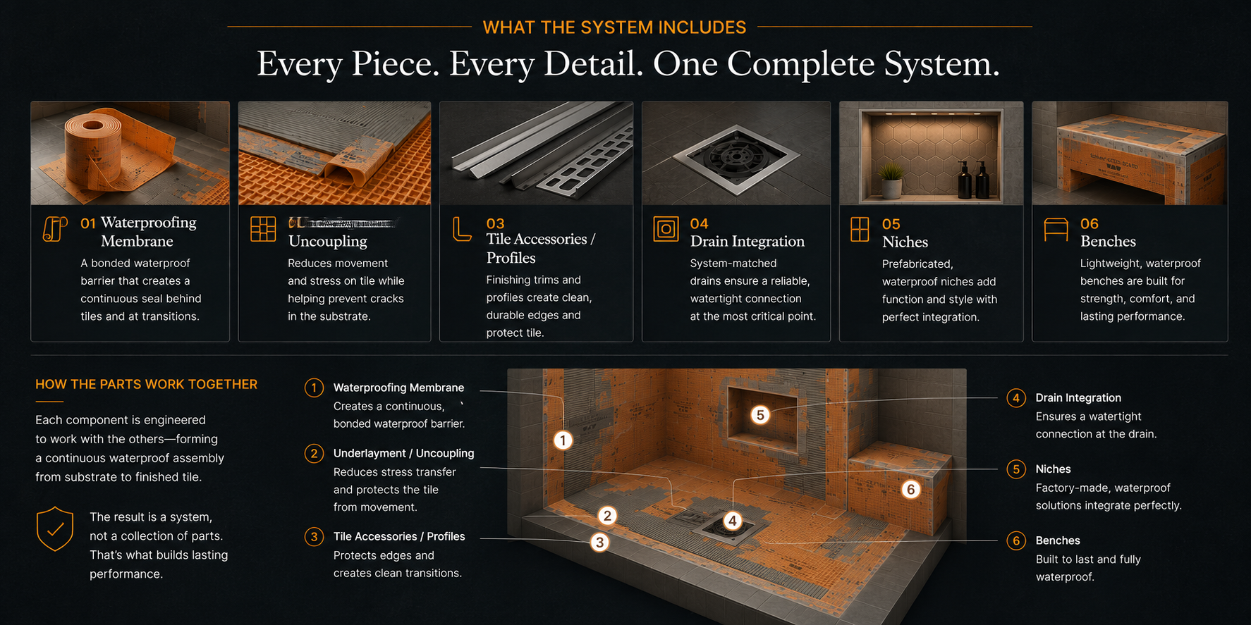 Educational diagram explaining how waterproofing membranes, uncoupling underlayment, drains, tile accessories, niches, and benches work together as one complete bathroom waterproofing system.