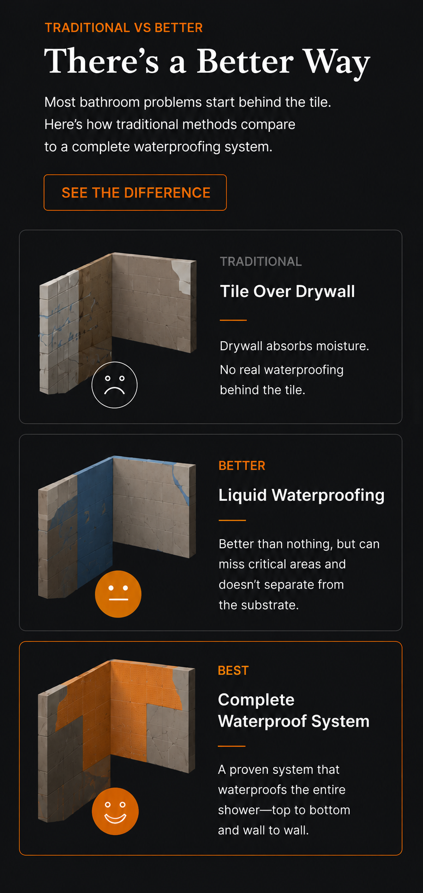 Comparison of traditional and modern bathroom waterproofing methods, illustrating how complete waterproofing systems better protect against leaks, mold, and long-term moisture damage.