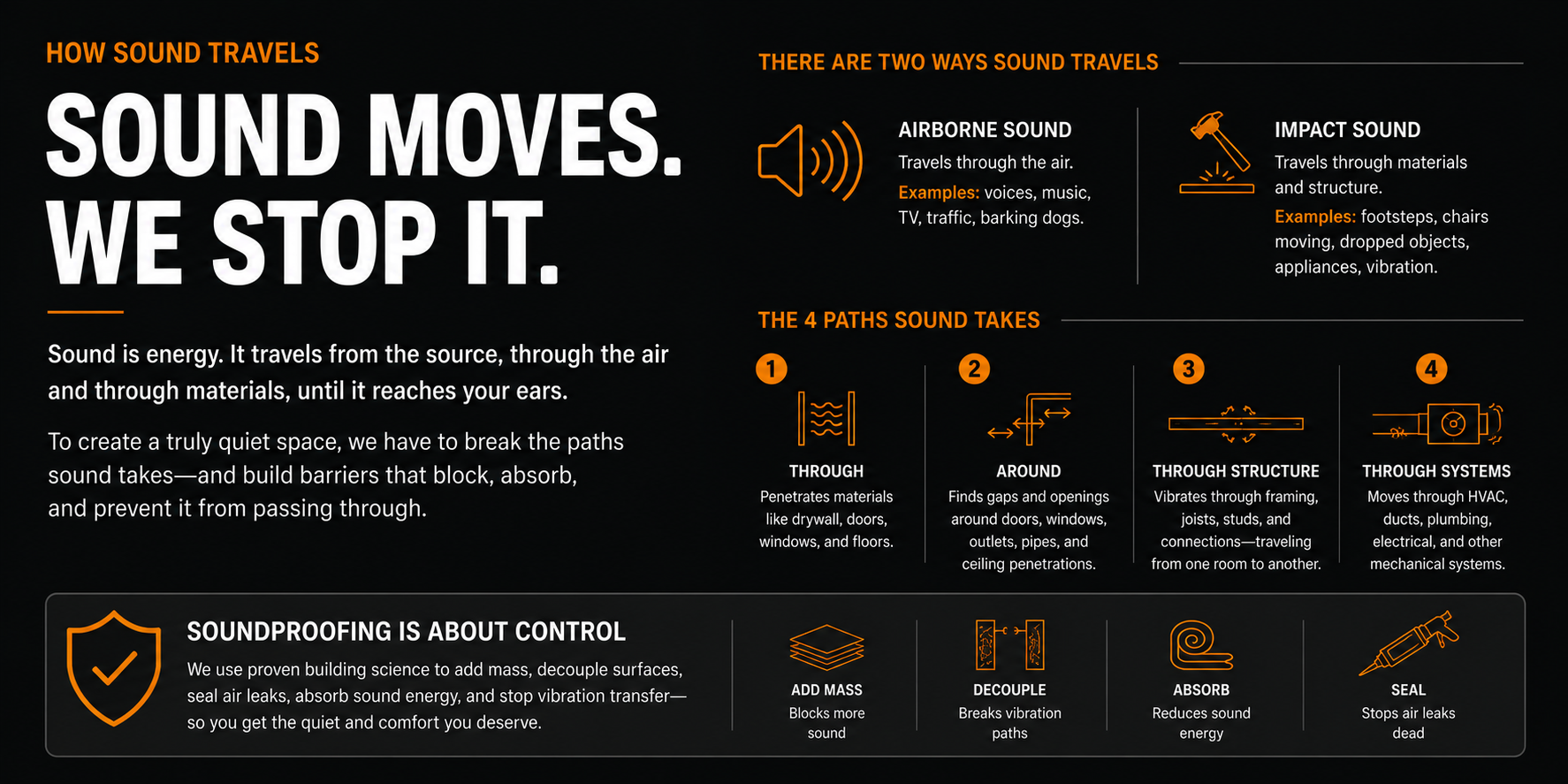 Educational infographic explaining how airborne and impact sound travel through walls, floors, ceilings, and air gaps, and how proper soundproofing methods reduce noise transmission.