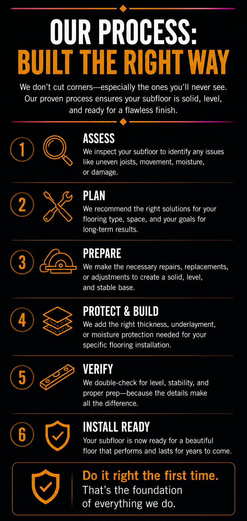 Infographic detailing a process for subfloor installation, including steps: assess, plan, prepare, protect and build, verify, and install ready, with icons for each step.