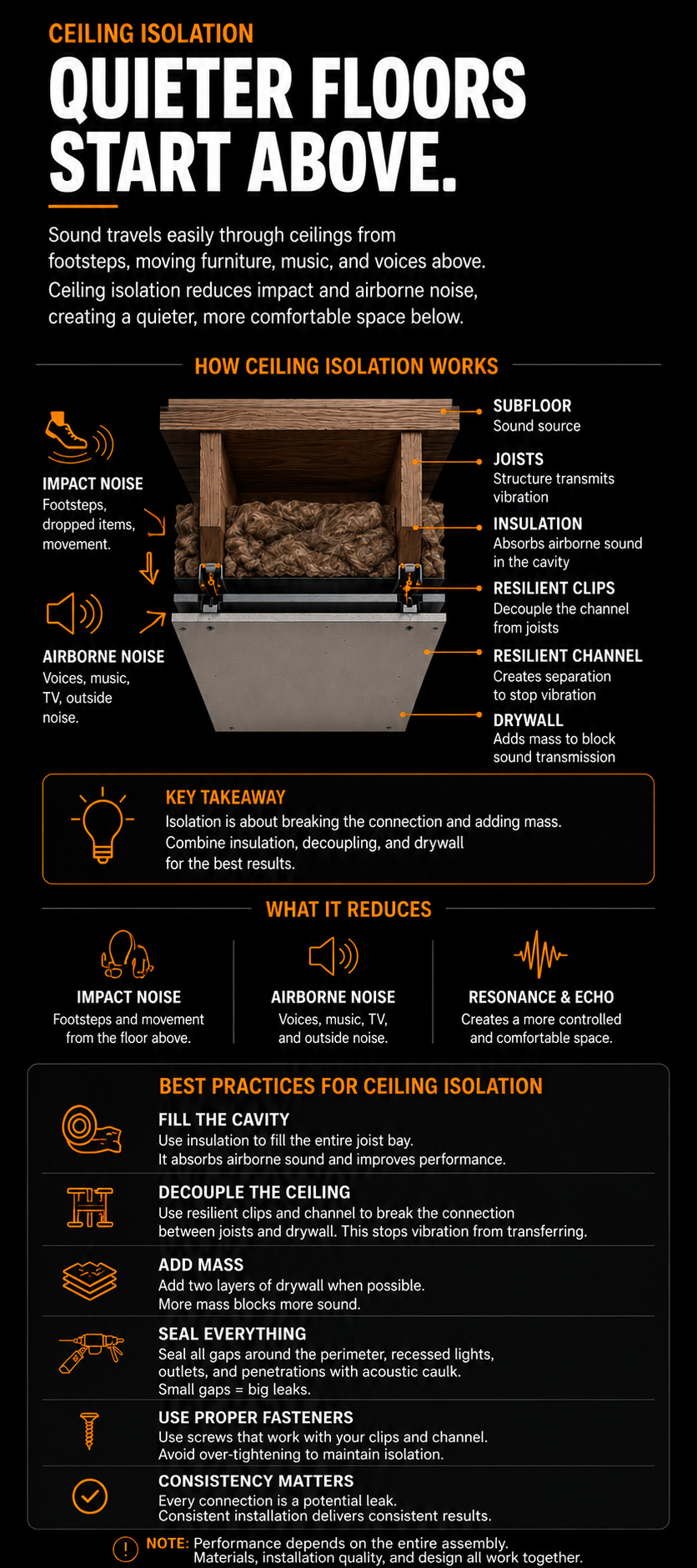 Infographic explaining ceiling isolation, showing a cross-section of ceiling components including subfloor, joists, insulation, resilient clips, resilient channel, drywall, and sound sources. It details how sound travels through ceilings and how insulation, decoupling, and drywall reduce noise. The infographic also offers best practices for ceiling isolation, including filling the cavity with insulation, decoupling, adding mass, sealing gaps, using proper fasteners, and ensuring all connections are tight for optimal soundproofing.