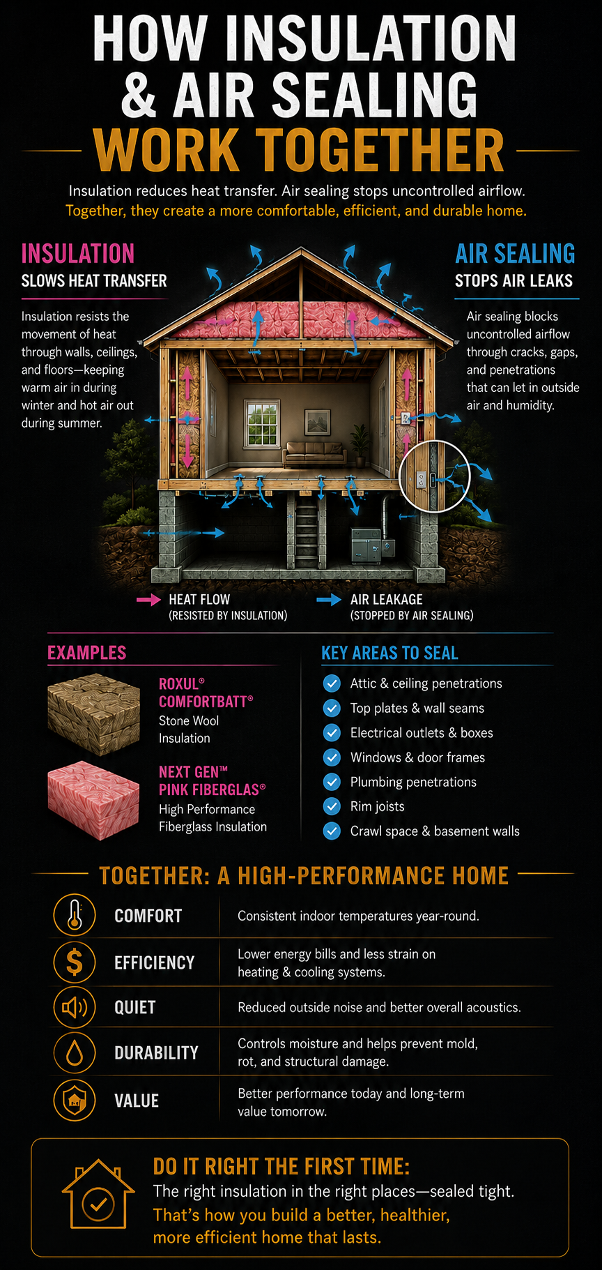 Educational infographic showing how insulation slows heat transfer while air sealing stops unwanted air leaks, working together to improve comfort, energy efficiency, moisture control, and long-term home performance.