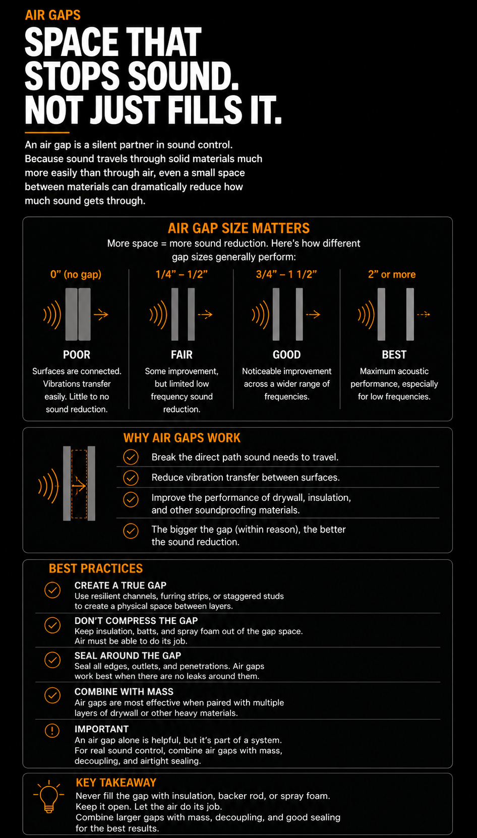 Building science diagram illustrating how even small air gaps allow sound to leak between rooms and how proper sealing significantly improves soundproofing.