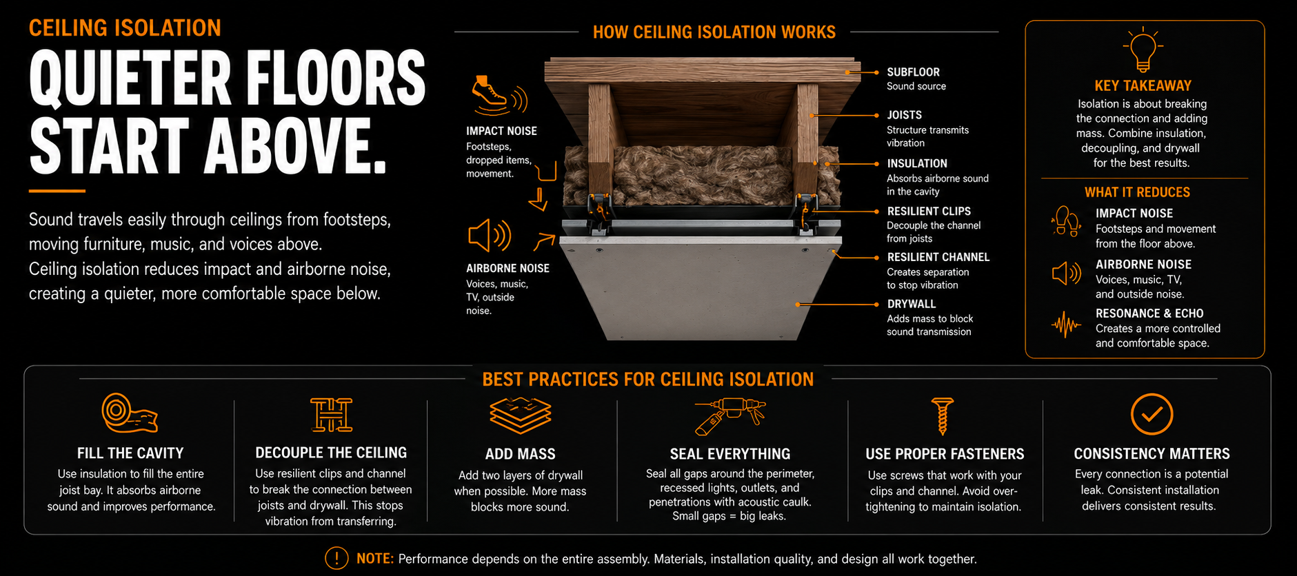 Educational infographic explaining how fiberglass and mineral wool insulation absorb sound within walls and ceilings to reduce noise transmission and improve acoustic comfort.