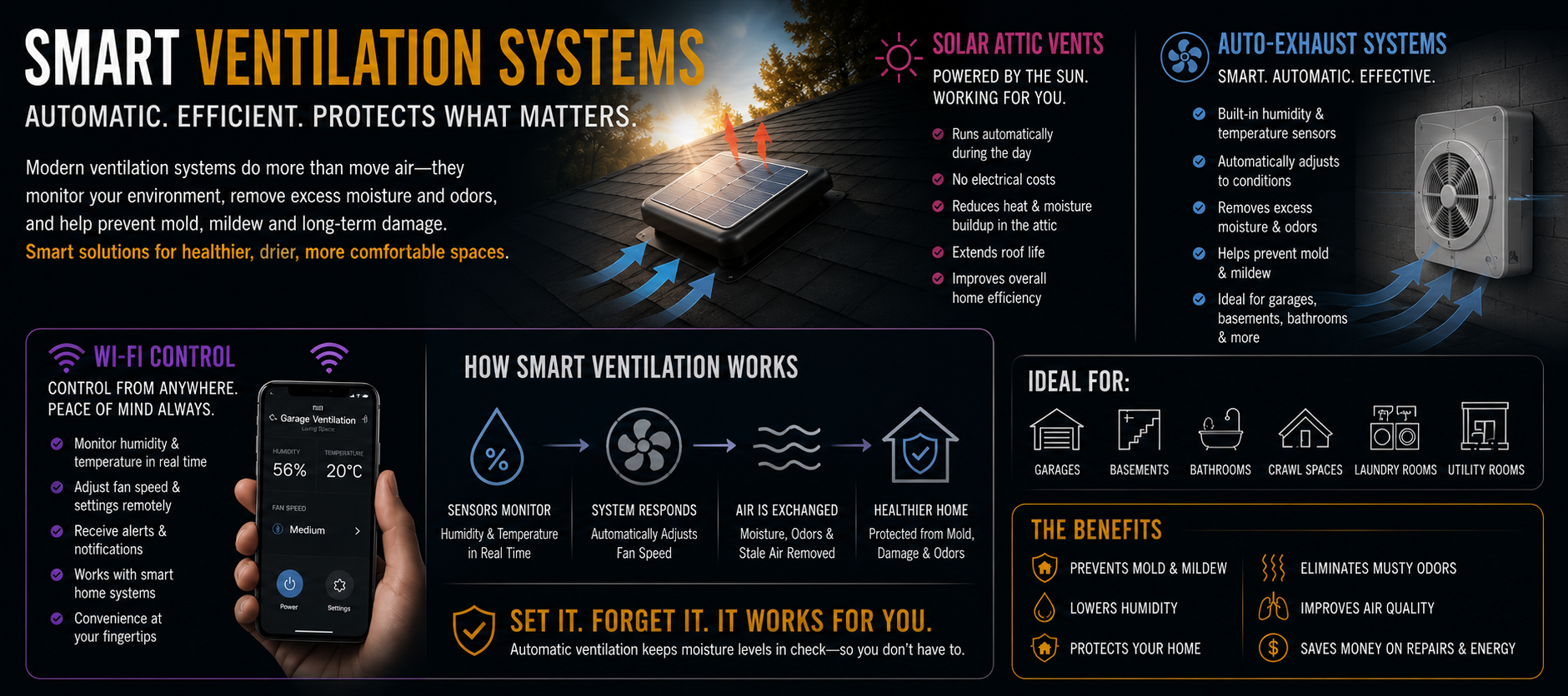 Educational infographic featuring smart ventilation solutions including solar attic vents, automatic exhaust systems, humidity-controlled ventilation, temperature sensors, and Wi-Fi monitoring for healthier homes.