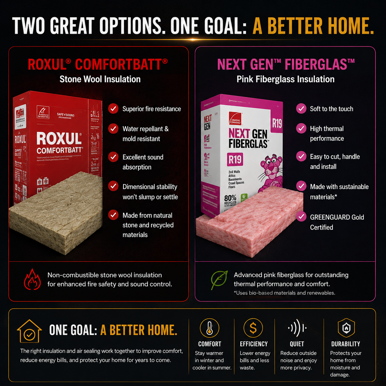 Educational infographic comparing ROXUL® ComfortBatt® stone wool insulation and Owens Corning Next Gen™ PINK fiberglass insulation, highlighting their unique strengths and how both contribute to a comfortable, energy-efficient, and durable home.