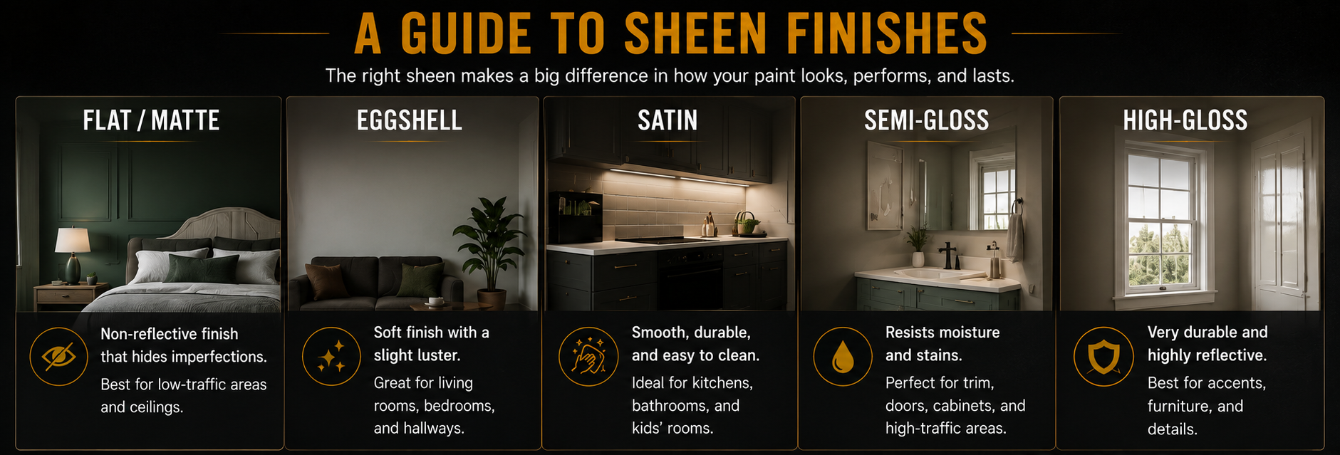 Educational infographic explaining paint sheen finishes, comparing flat, matte, eggshell, satin, semi-gloss, and high-gloss paints, with recommendations for different rooms and surfaces.