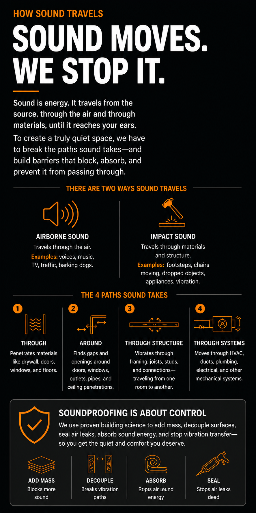 Educational infographic explaining how airborne and impact sound travel through walls, floors, ceilings, and air gaps, and how proper soundproofing methods reduce noise transmission.