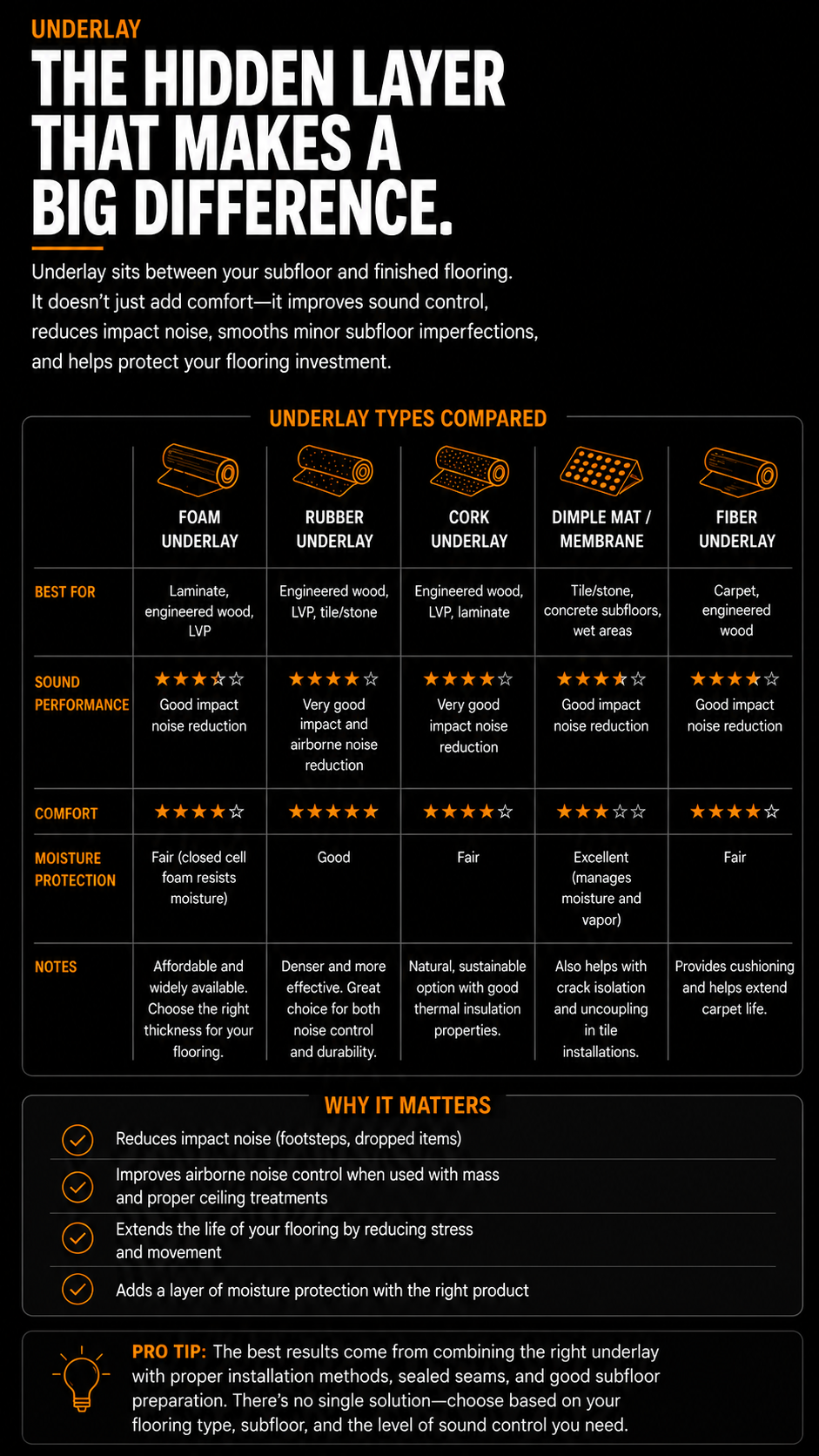 Comparison of flooring underlay options showing how the right underlay improves sound reduction, comfort, and overall floor performance.