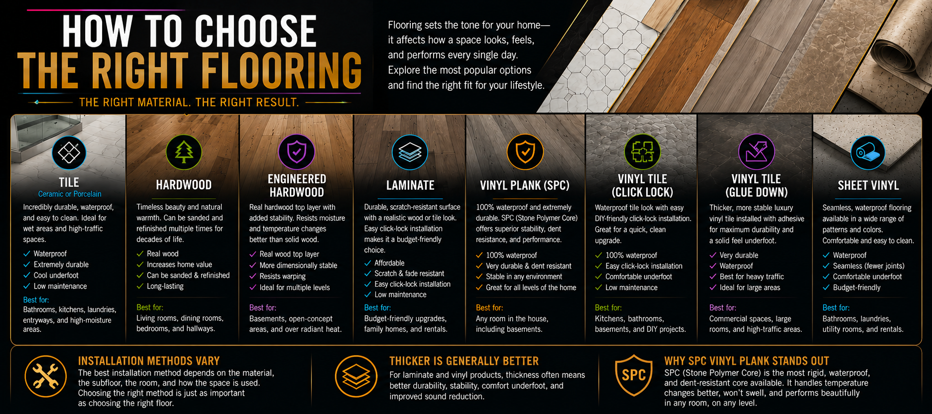 An infographic titled 'How to choose the right flooring.' It features different flooring options with descriptions and best use cases, including tile, hardwood, engineered hardwood, laminate, vinyl plank, vinyl tile (click lock and glue down), and sheet vinyl. Each section highlights the durability, installation, and ideal applications for each flooring type.