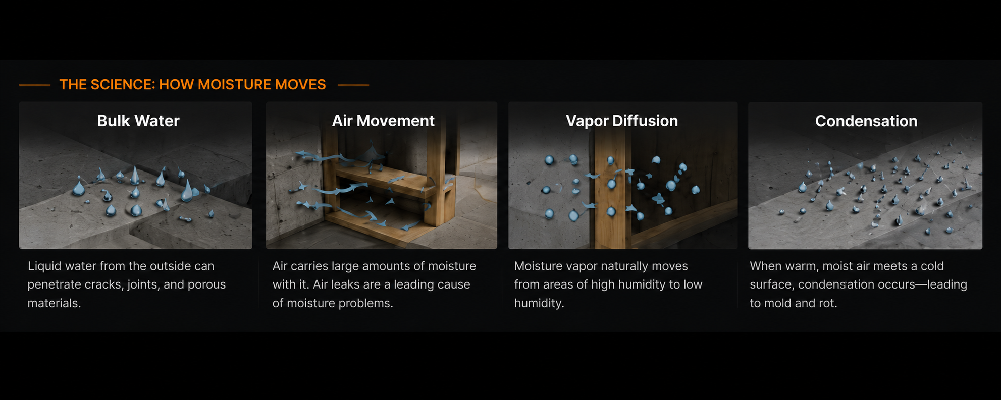 Illustration explaining how moisture moves through a home, including bulk water, air movement, vapor diffusion, and condensation that can lead to mold and moisture damage.