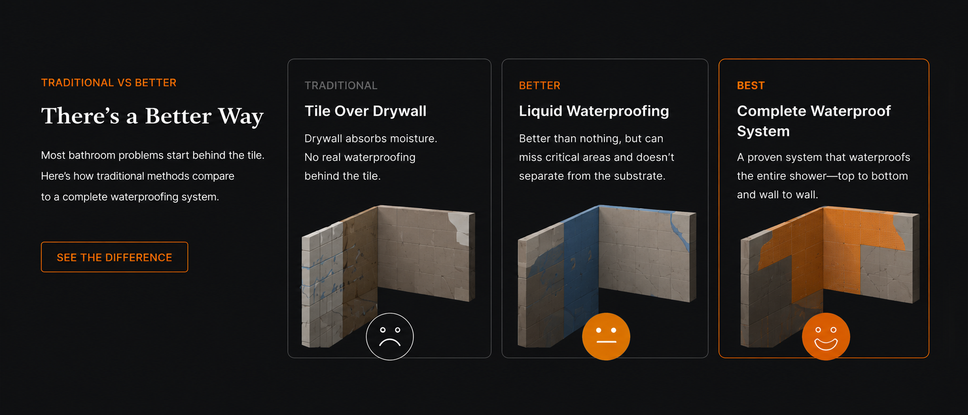 Comparison of traditional and modern bathroom waterproofing methods, illustrating how complete waterproofing systems better protect against leaks, mold, and long-term moisture damage.