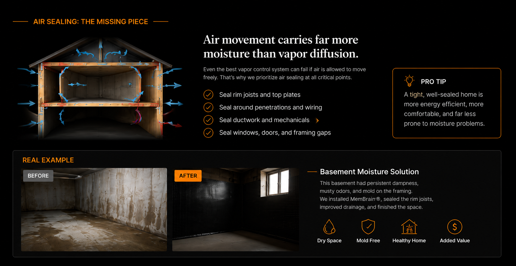 Illustration showing how air sealing reduces moisture movement through a home, with a before-and-after basement example demonstrating improved moisture control and a healthier indoor environment.