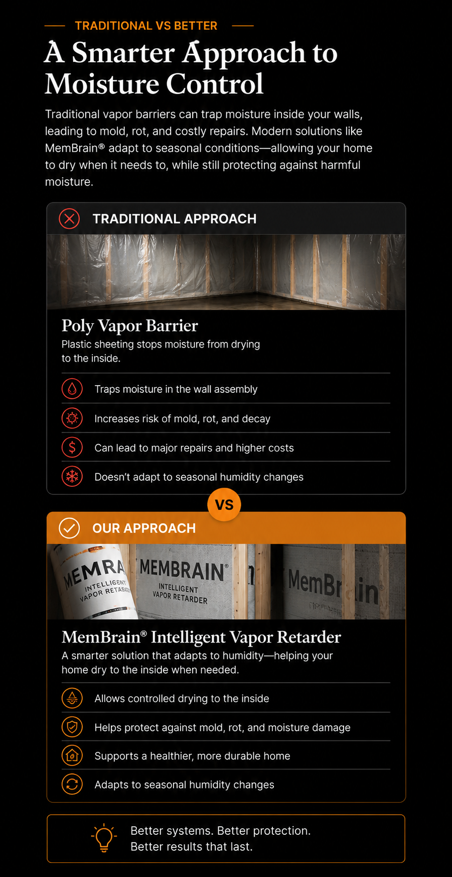 Comparison between traditional vapor barrier and MemBrain® intelligent vapor retarder, highlighting advantages of the MemBrain system for moisture control in home walls.