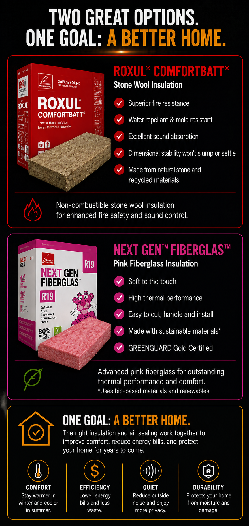 Educational infographic comparing ROXUL® ComfortBatt® stone wool insulation and Owens Corning Next Gen™ PINK fiberglass insulation, highlighting their unique strengths and how both contribute to a comfortable, energy-efficient, and durable home.