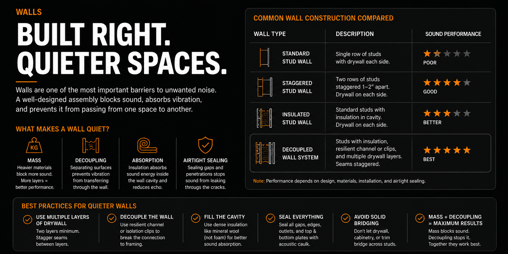 Educational infographic comparing wall assemblies and construction methods that reduce sound transmission through added mass, insulation, decoupling, and airtight sealing.