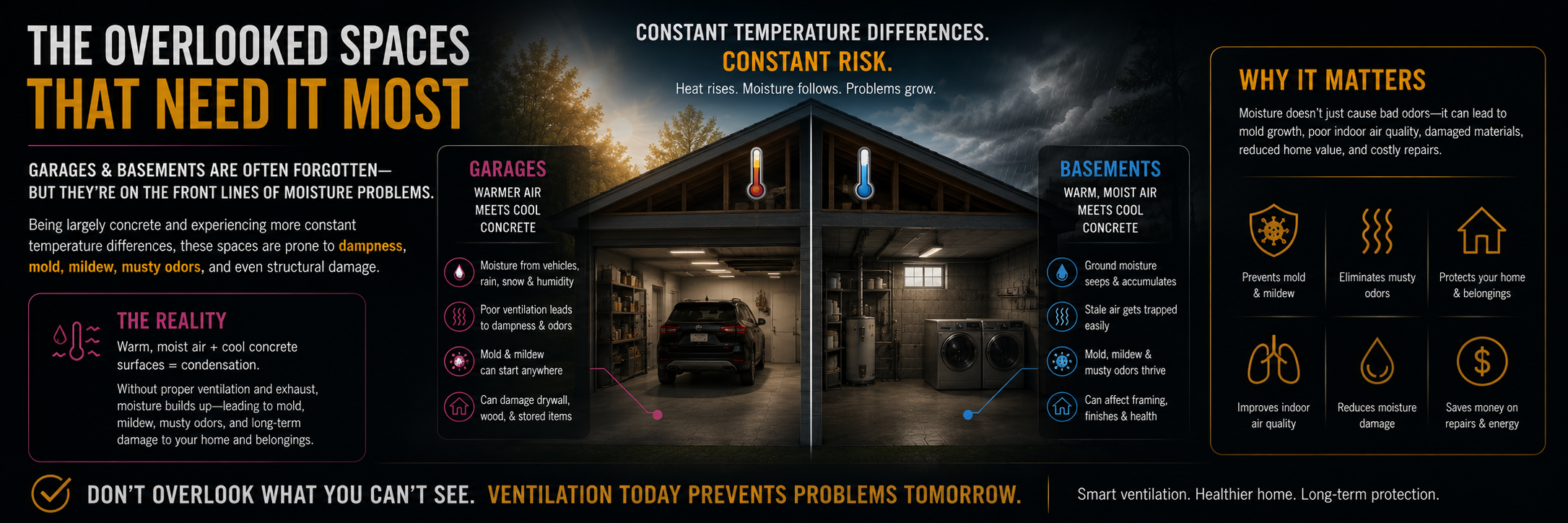 Educational infographic explaining why garages and basements are especially vulnerable to moisture, condensation, mold, mildew, musty odors, and poor air quality without proper ventilation.