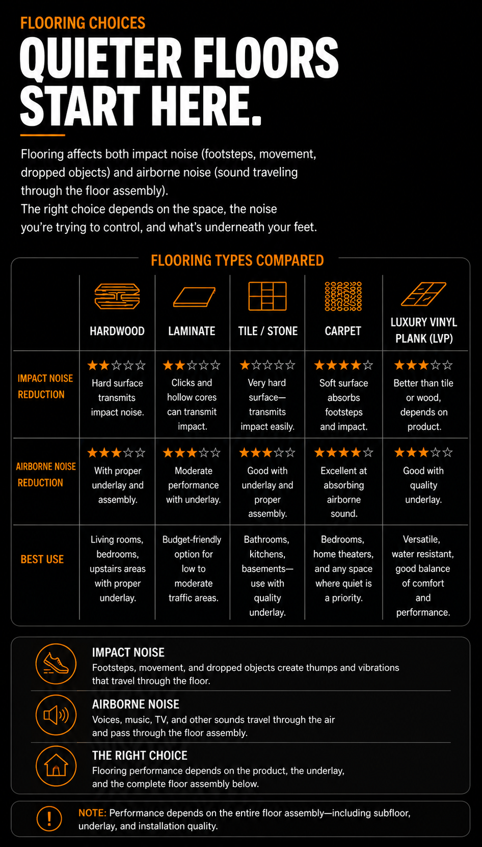 Educational infographic comparing common flooring choices and explaining how different flooring materials affect sound transmission, impact noise, and overall acoustic comfort.