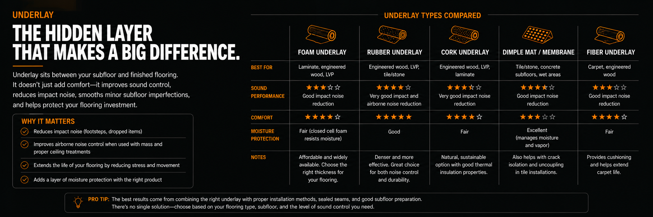 Comparison of flooring underlay options showing how the right underlay improves sound reduction, comfort, and overall floor performance.