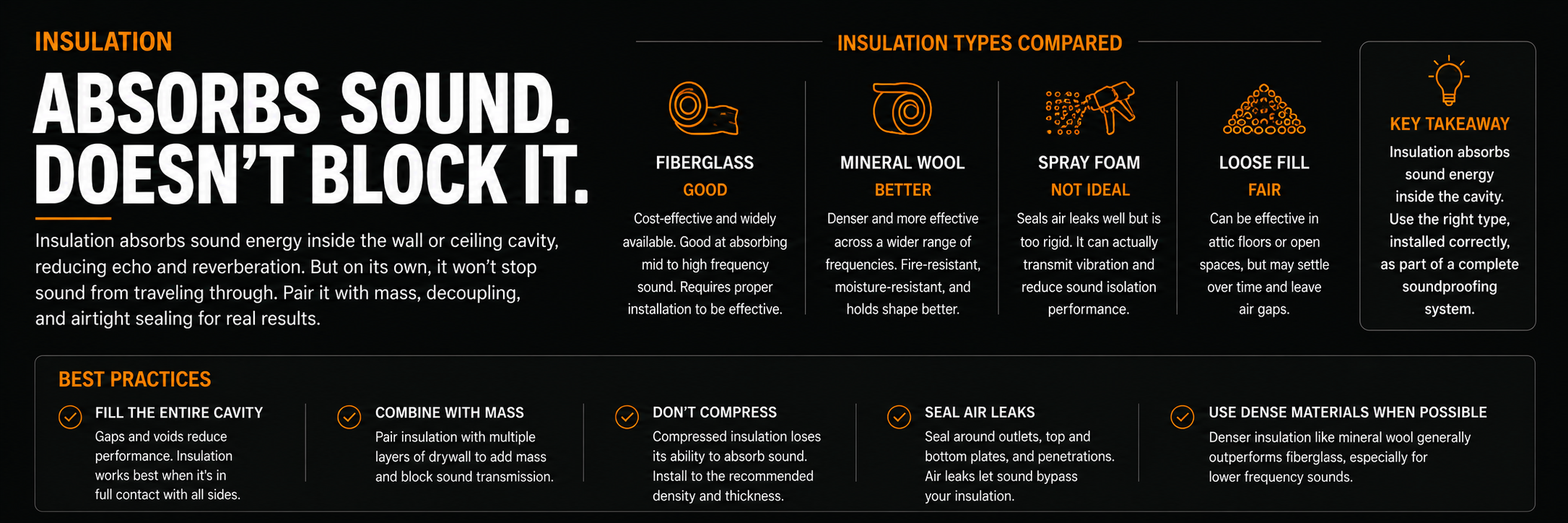 Infographic comparing insulation types with headings: "Insulation," "Absorbs sound. Doesn't block it," a paragraph about sound energy absorption, and best practices for insulation installation. Also, section "Insulation Types Compared" with illustrations and descriptions of fiberglass, mineral wool, spray foam, loose fill, and key takeaway about the importance of correct installation for soundproofing.