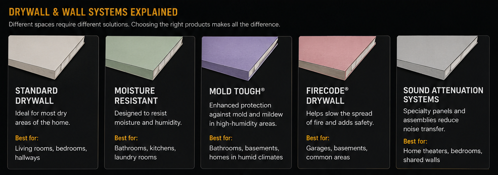 Educational infographic explaining how modern drywall wall systems combine framing, insulation, drywall, air sealing, finishing, and specialty materials to create stronger, quieter, safer, and more durable interior walls.