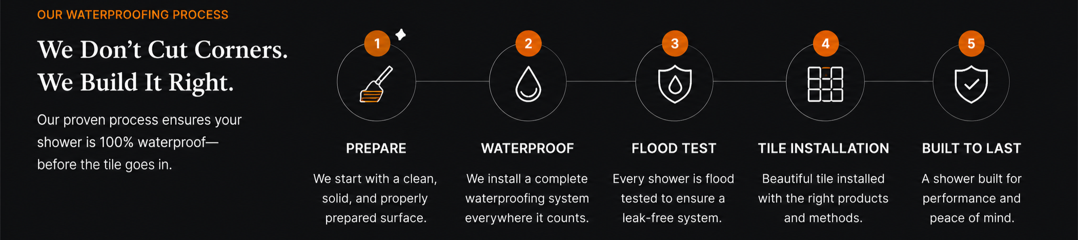 Step-by-step guide showing our bathroom waterproofing process, from surface preparation and waterproof membrane installation to flood testing, tile installation, and finishing.