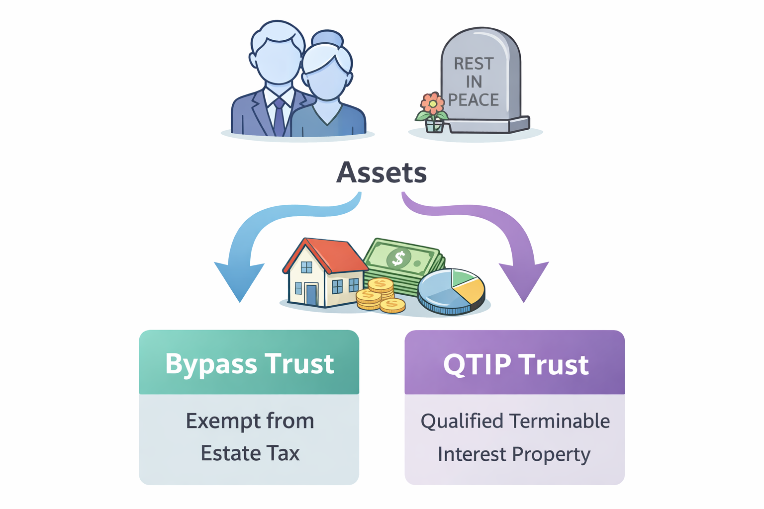 Why Do We Have a Bypass and QTIP Trust in Our Revocable Living Trust?