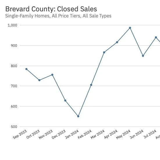 Brevard County September Market Snapshot, Single-Family Homes

Closed sales, 785
Year over year, +13%
Month over month, -8% from August
YTD 2025 vs 2024, -1.6%
Trailing 12 months, +0.97%

Spring stayed the high season, May led both years. Fall brings