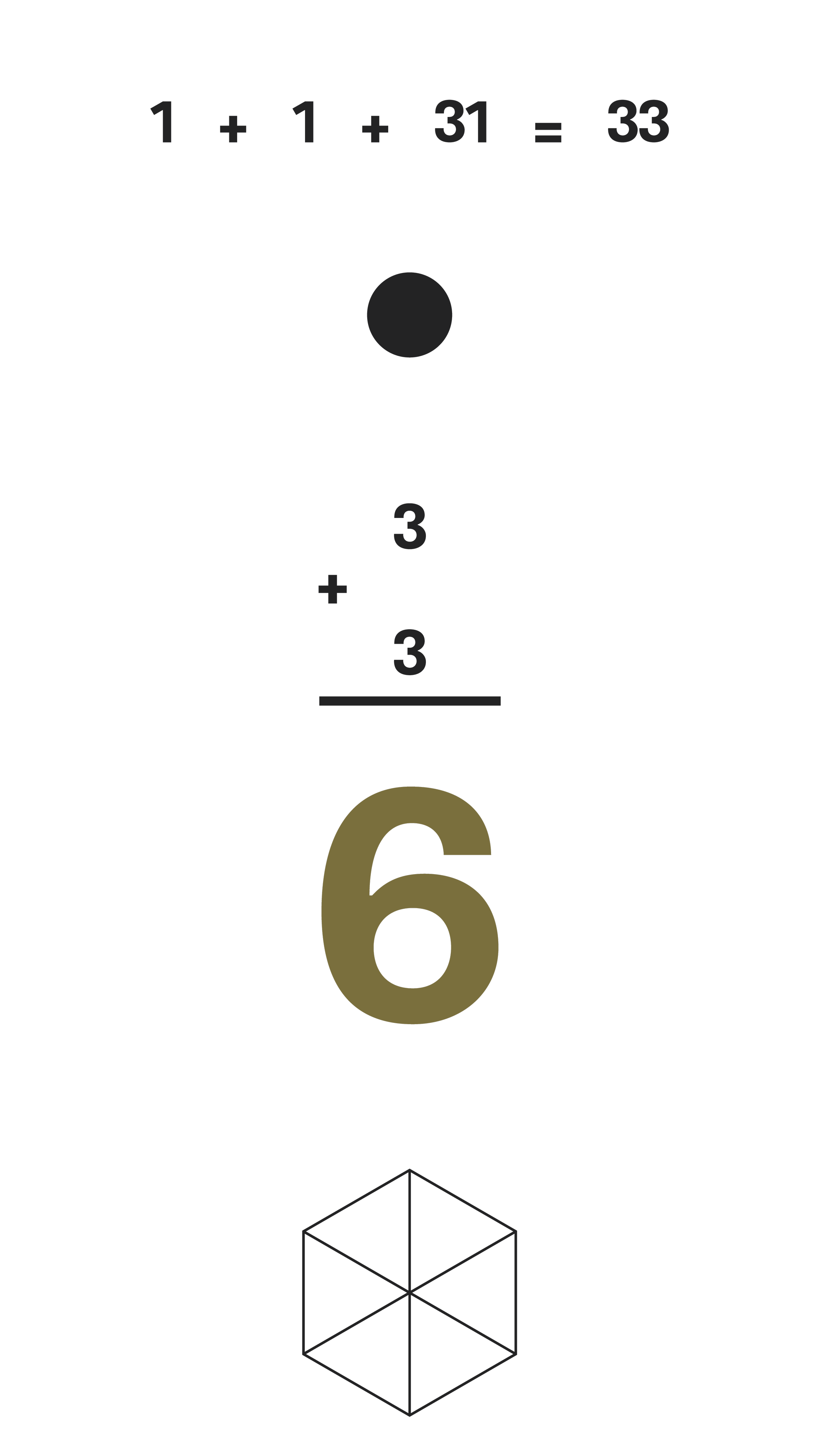 The image presents a black background with mathematical and geometric elements. At the top, the equation '1 + 1 + 31 = 33' is displayed in gray. Below the equation, a gray circle is centered. Underneath, a fraction '3/3' is shown, and beneath it, a large number '6' in gold. At the bottom, there is a wireframe 3D cube outline.