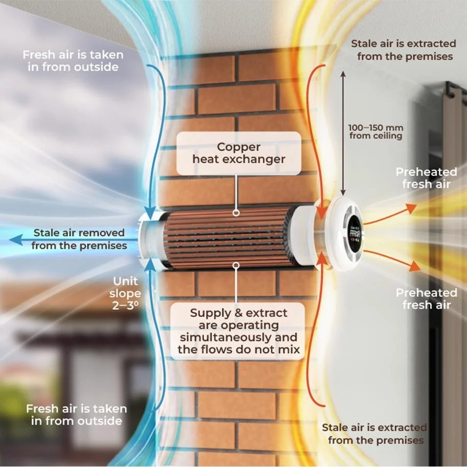 Diagram illustrating a heat exchange ventilation system showing fresh outside air entering, preheated air being supplied, stale air extracted, and the use of a copper heat exchanger.