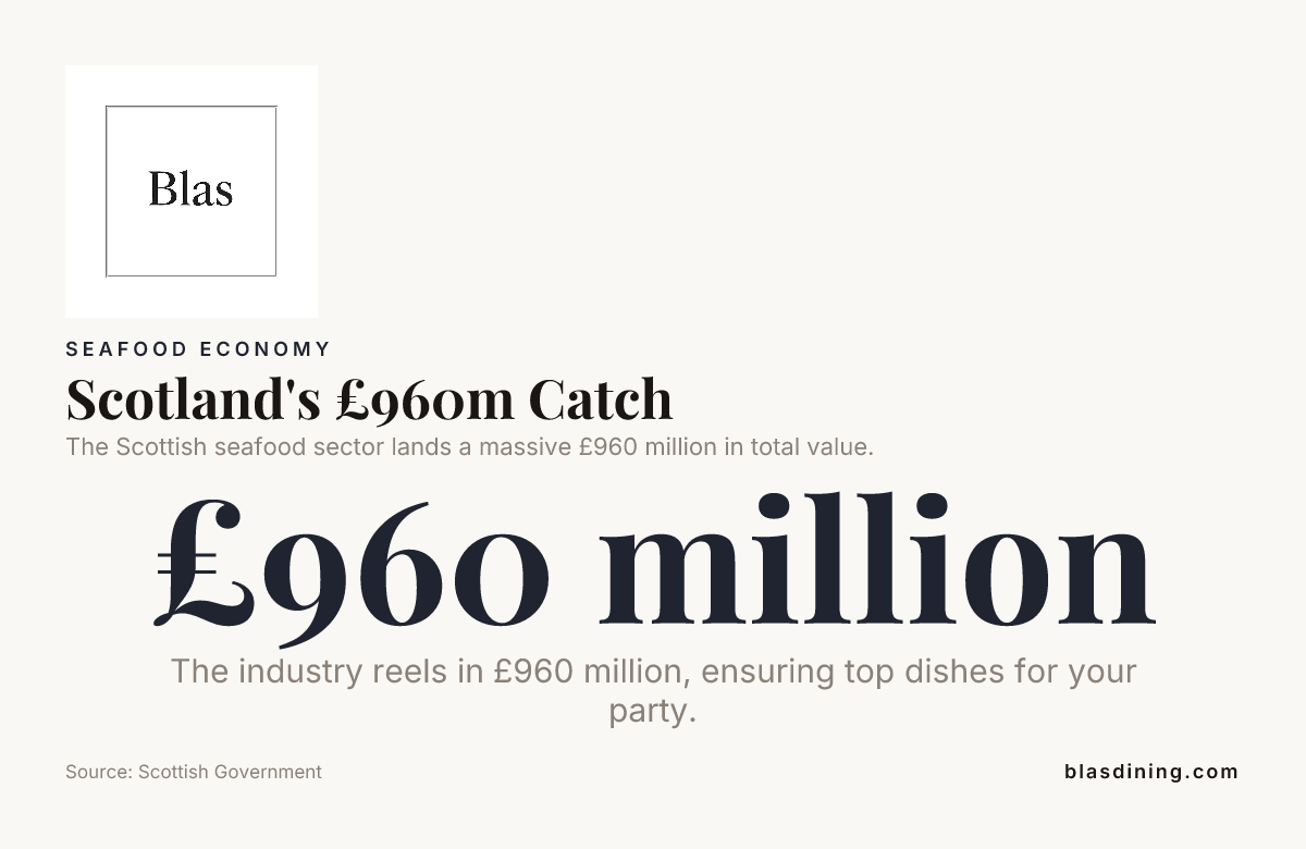 Scotland's £960m Catch — data from Scottish Government