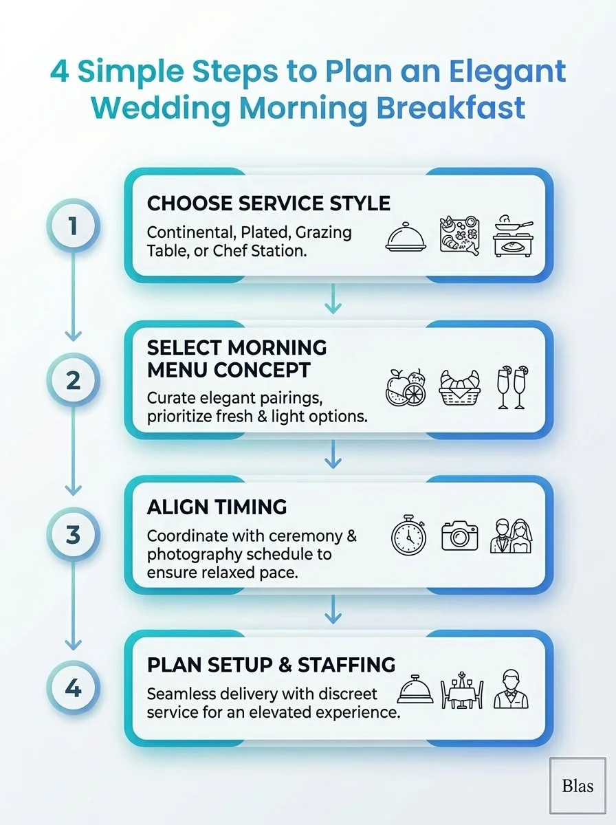 Infographic: 4 steps to plan an elegant morning-of breakfast for weddings (Elegant Morning-Of Breakfast for Weddings).