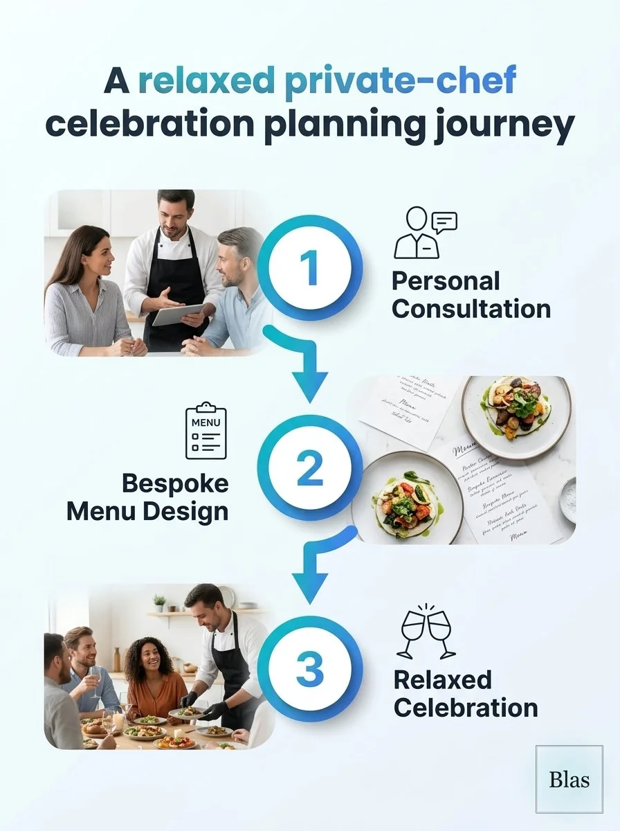 Infographic showing a relaxed planning journey for milestone celebrations with private chefs