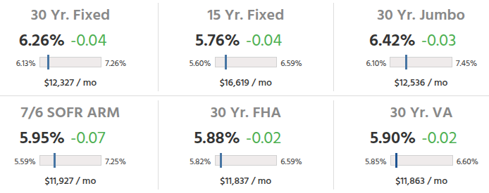 Mortgage Update – What’s Happening Now (Dec 2025)