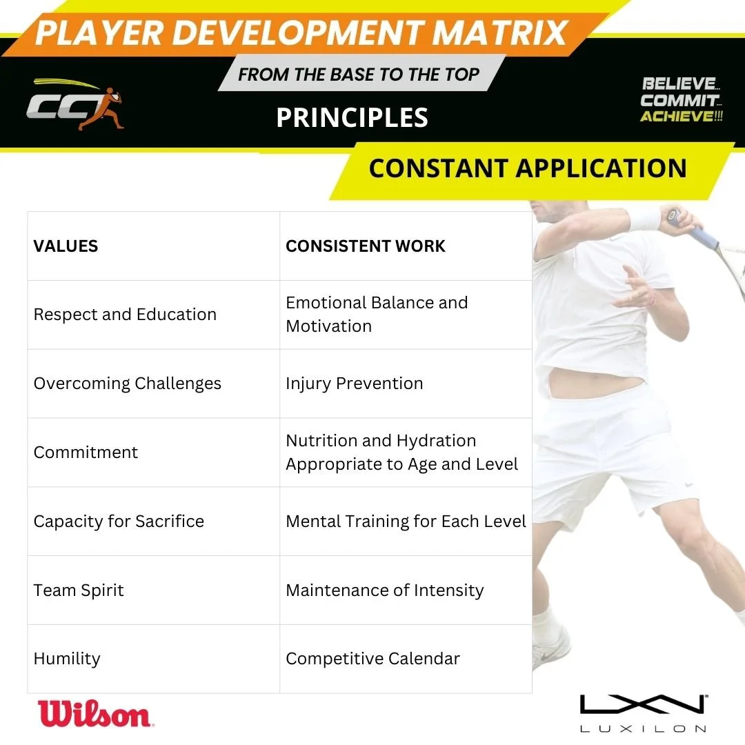 A chart titled 'Player Development Matrix' with principles from base to top, emphasizing constant application, values include respect, education, overcoming challenges, commitment, capacity for sacrifice, team spirit, humility, with corresponding principles like consistent work, emotional balance, injury prevention, nutrition, mental training, maintenance of intensity, and a competitive calendar. The background features a popping image of a tennis player in white gear swinging a racquet.