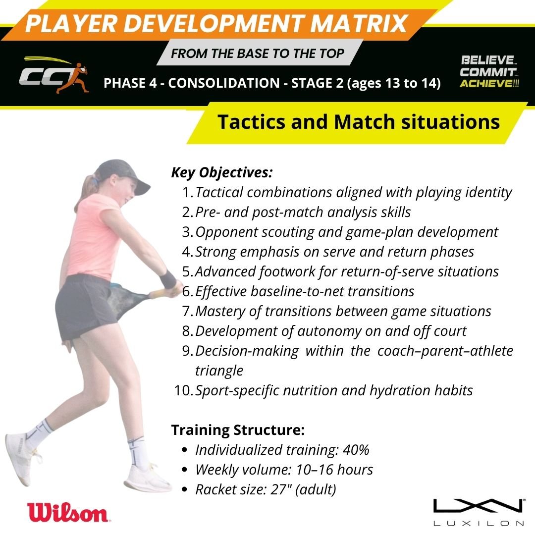 A poster titled 'Player Development Matrix' focusing on tactics and match situations for ages 13 to 14. It lists key objectives including tactical combinations, match analysis skills, opponent scouting, serve and return phases, footwork, transitions,