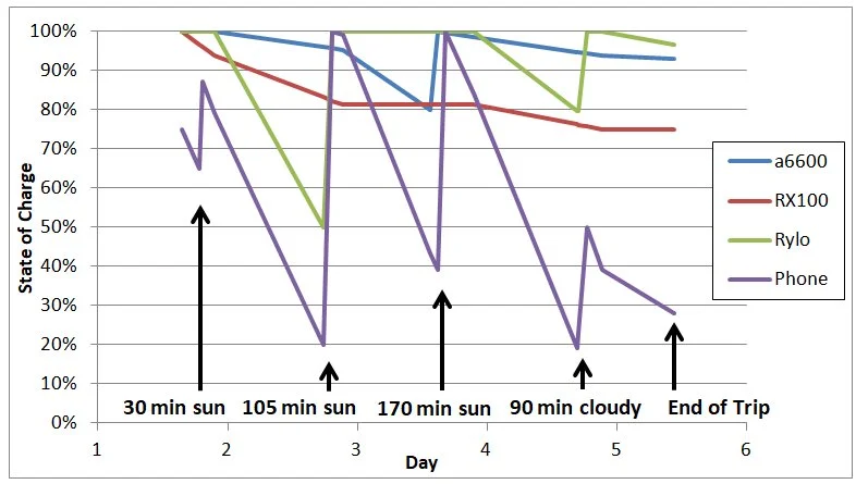 solar charging performance on a 5-day packrafting trip