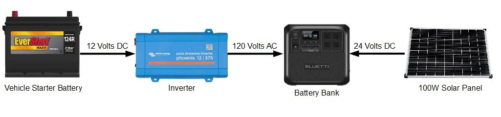 inverter and solar panel for charging battery bank in a campervan